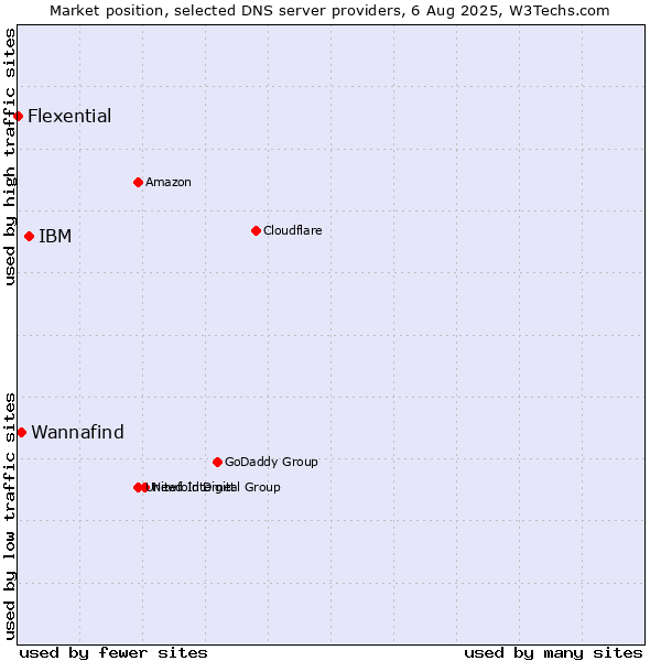 Market position of IBM vs. Wannafind vs. Flexential
