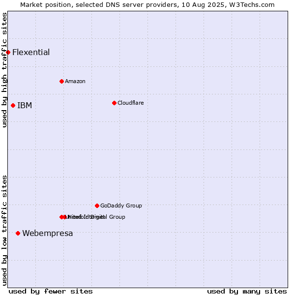 Market position of Webempresa vs. IBM vs. Flexential