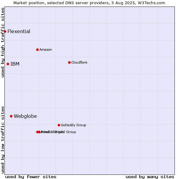 Market position of Webglobe vs. IBM vs. Flexential