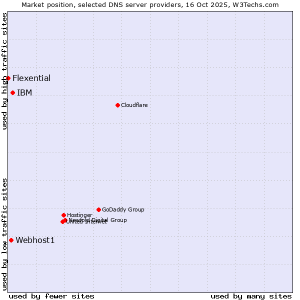 Market position of IBM vs. Webhost1 vs. Flexential