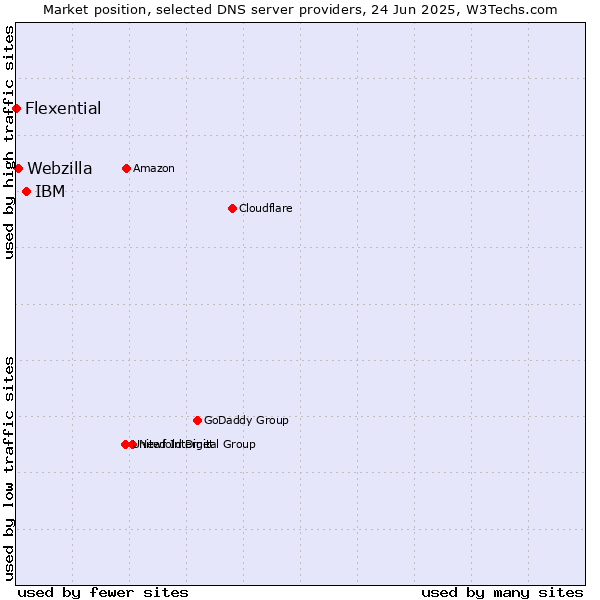 Market position of IBM vs. Webzilla vs. Flexential