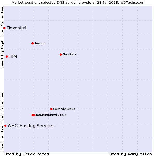 Market position of IBM vs. WHG Hosting Services vs. Flexential