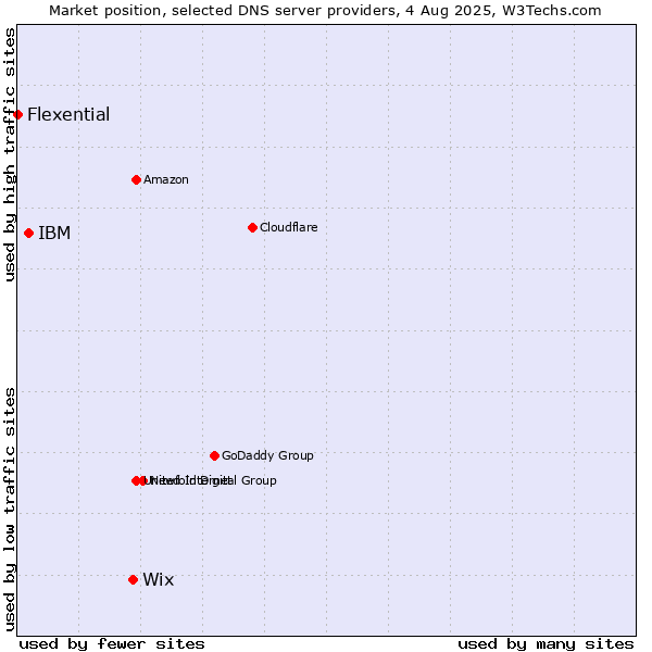 Market position of Wix vs. IBM vs. Flexential