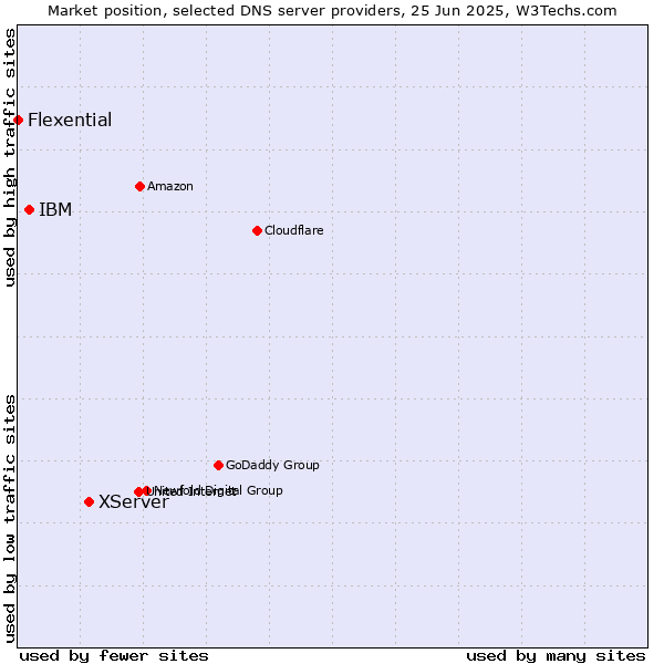Market position of XServer vs. IBM vs. Flexential