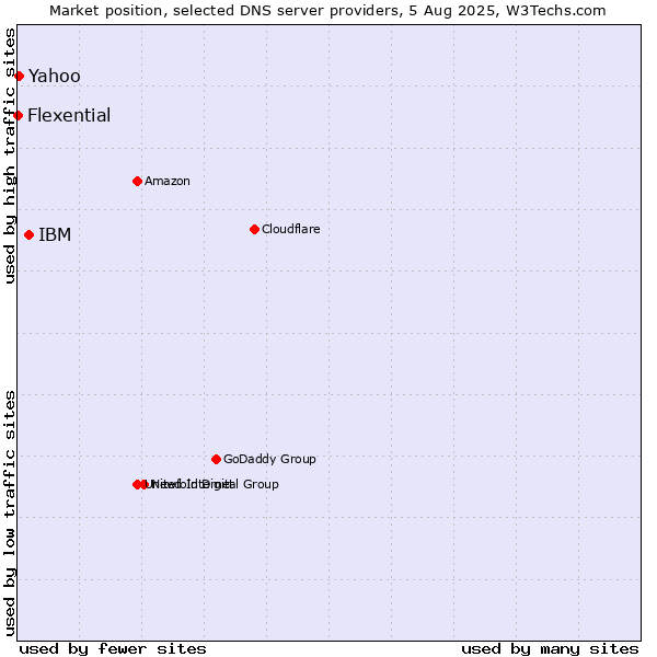 Market position of IBM vs. Yahoo vs. Flexential