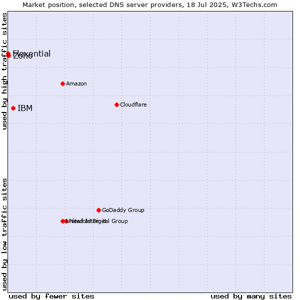 Market position of IBM vs. Zoho vs. Flexential