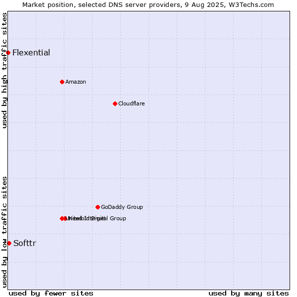 Market position of Softtr vs. Flexential