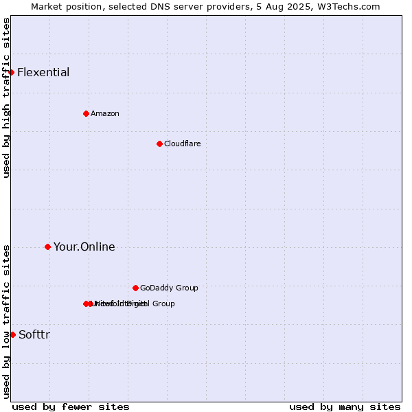 Market position of Your.Online vs. Softtr vs. Flexential