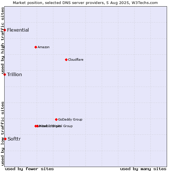 Market position of Softtr vs. Flexential vs. Trillion