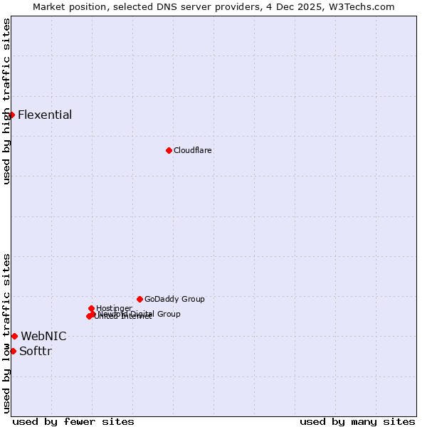 Market position of WebNIC vs. Softtr vs. Flexential