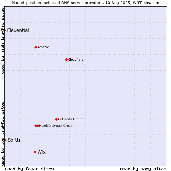 Market position of Wix vs. Softtr vs. Flexential