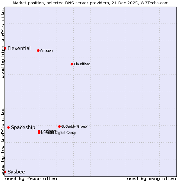 Market position of Spaceship vs. Flexential vs. Sysbee