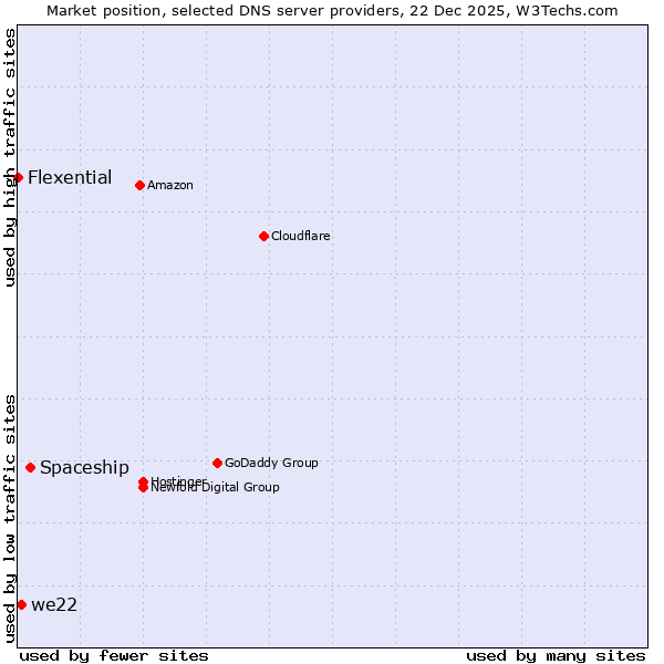Market position of Spaceship vs. we22 vs. Flexential