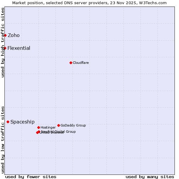Market position of Spaceship vs. Zoho vs. Flexential