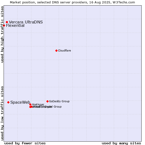 Market position of SpaceWeb vs. Vercara UltraDNS vs. Flexential