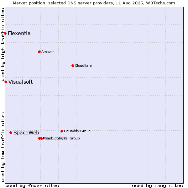Market position of SpaceWeb vs. Visualsoft vs. Flexential