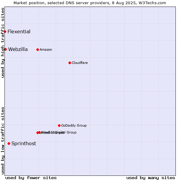 Market position of Sprinthost vs. Webzilla vs. Flexential