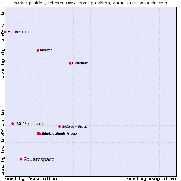Market position of Squarespace vs. PA Vietnam vs. Flexential