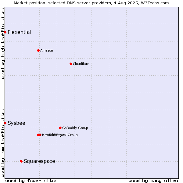 Market position of Squarespace vs. Flexential vs. Sysbee