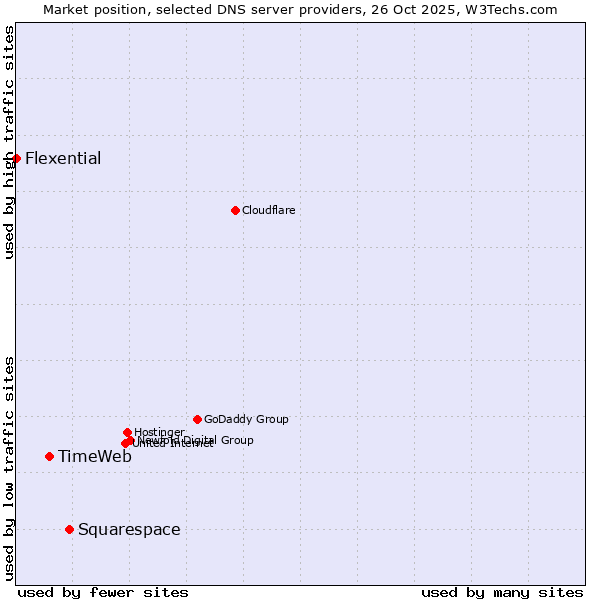 Market position of Squarespace vs. TimeWeb vs. Flexential