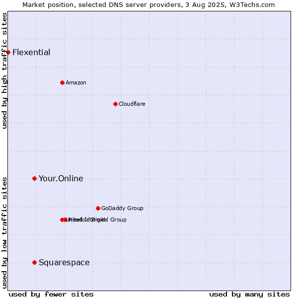 Market position of Your.Online vs. Squarespace vs. Flexential