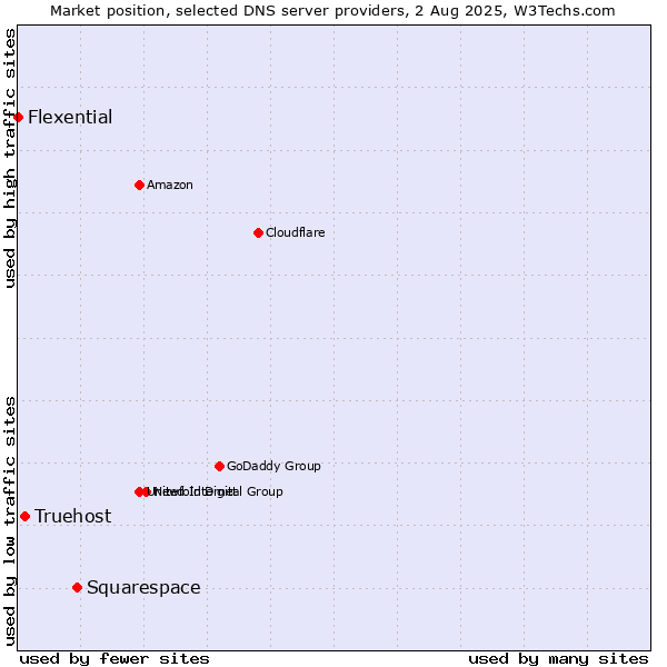 Market position of Squarespace vs. Truehost vs. Flexential