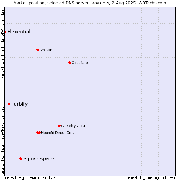 Market position of Squarespace vs. Turbify vs. Flexential