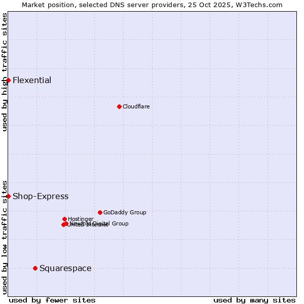 Market position of Squarespace vs. Shop-Express vs. Flexential