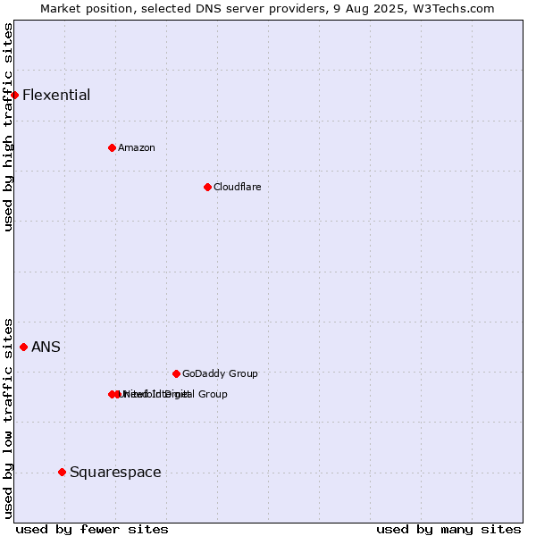 Market position of Squarespace vs. ANS vs. Flexential
