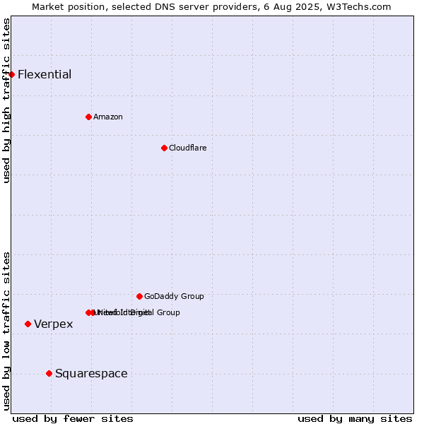 Market position of Squarespace vs. Verpex vs. Flexential