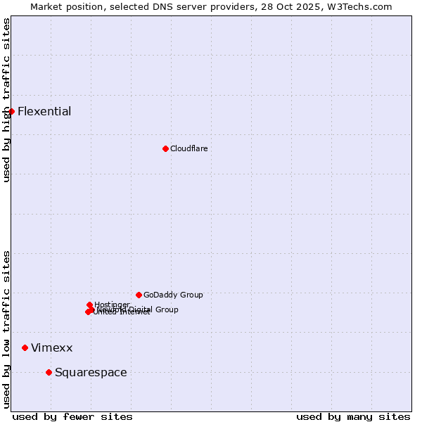 Market position of Squarespace vs. Vimexx vs. Flexential