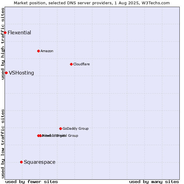 Market position of Squarespace vs. VSHosting vs. Flexential