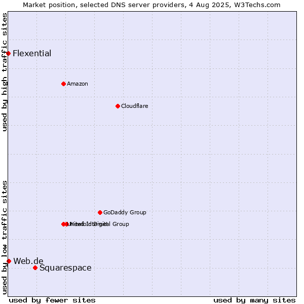 Market position of Squarespace vs. Web.de vs. Flexential