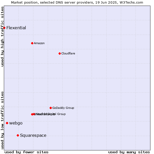 Market position of Squarespace vs. webgo vs. Flexential