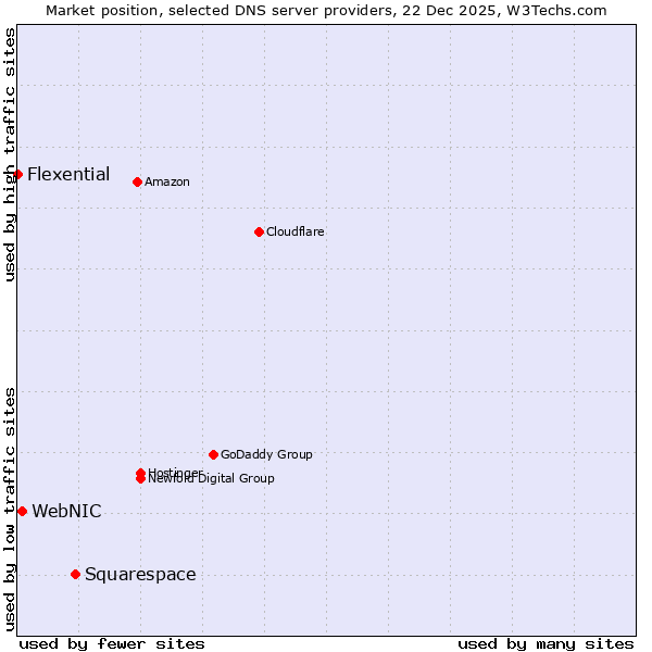Market position of Squarespace vs. WebNIC vs. Flexential