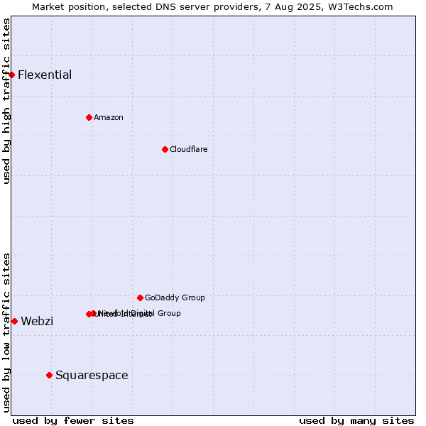 Market position of Squarespace vs. Webzi vs. Flexential