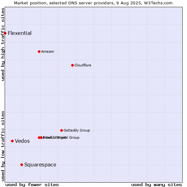 Market position of Squarespace vs. Vedos vs. Flexential