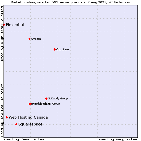 Market position of Squarespace vs. Web Hosting Canada vs. Flexential