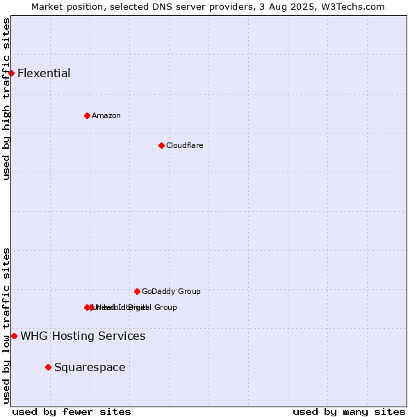 Market position of Squarespace vs. WHG Hosting Services vs. Flexential