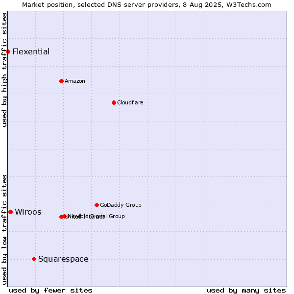 Market position of Squarespace vs. Wiroos vs. Flexential