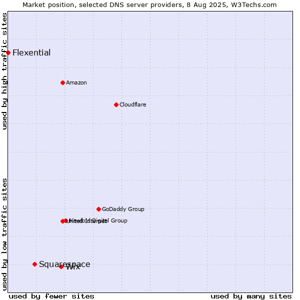 Market position of Wix vs. Squarespace vs. Flexential