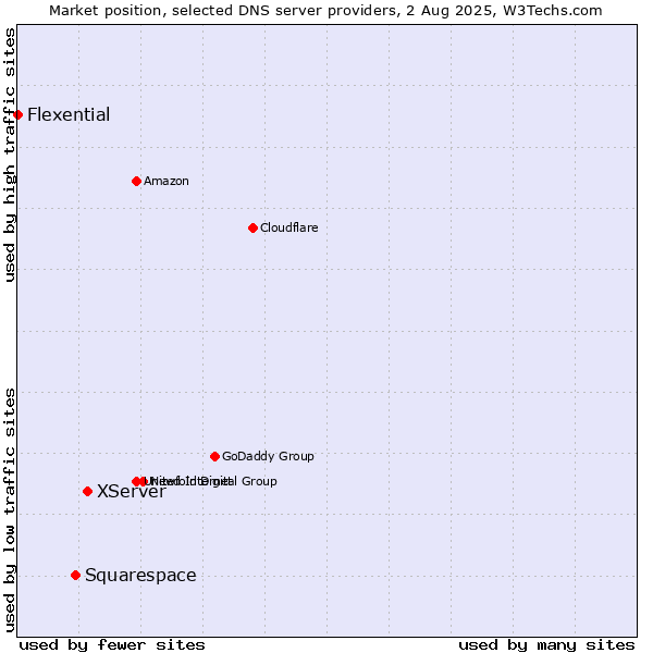 Market position of XServer vs. Squarespace vs. Flexential
