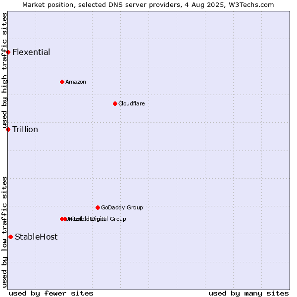 Market position of StableHost vs. Flexential vs. Trillion