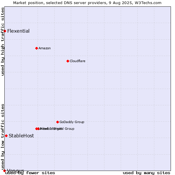 Market position of StableHost vs. Flexential vs. Vangus