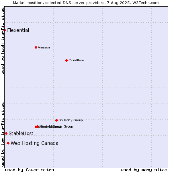 Market position of Web Hosting Canada vs. StableHost vs. Flexential