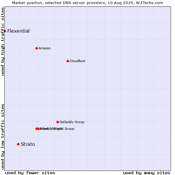 Market position of Strato vs. Flexential