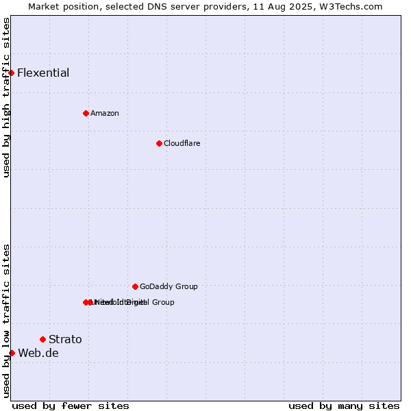 Market position of Strato vs. Web.de vs. Flexential