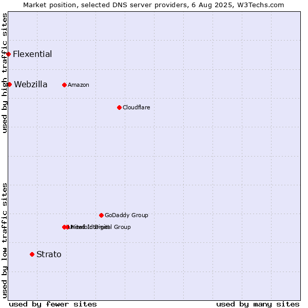 Market position of Strato vs. Webzilla vs. Flexential