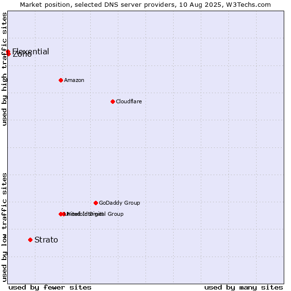 Market position of Strato vs. Zoho vs. Flexential