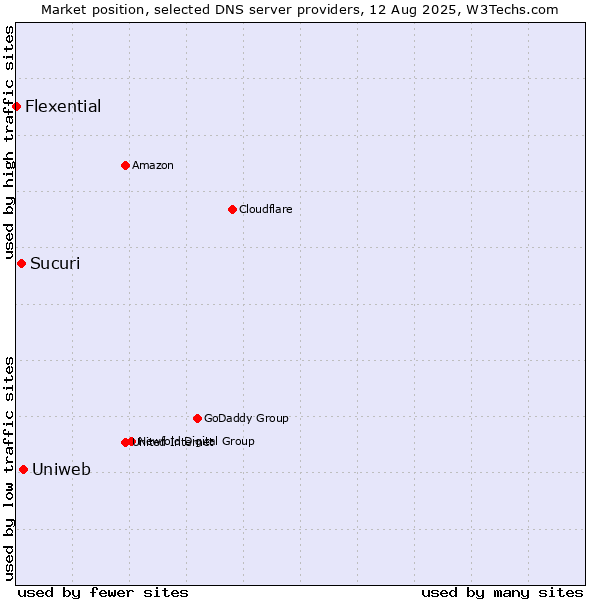 Market position of Uniweb vs. Sucuri vs. Flexential